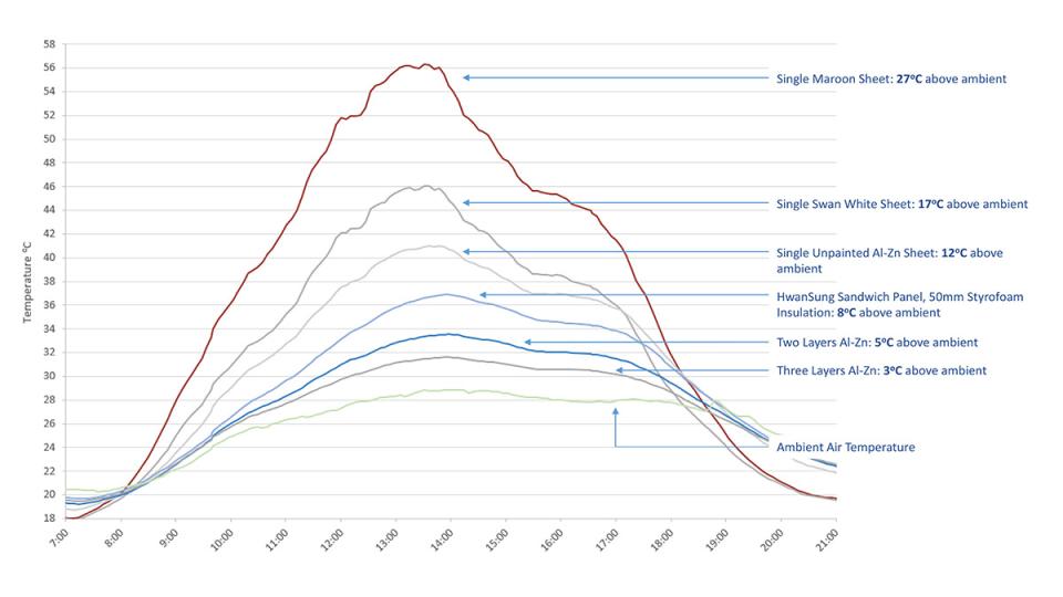 Temperature graph