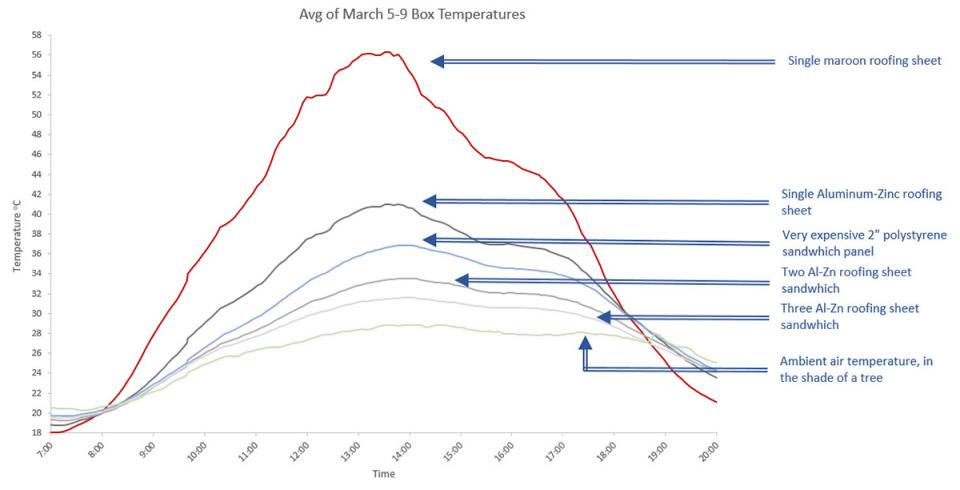 Graph of temperature performances across the day