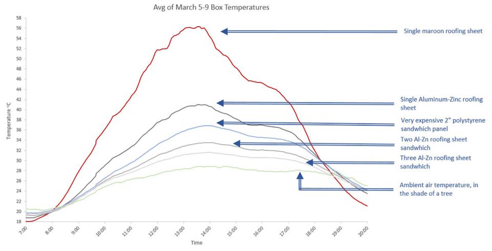 Graph of temperature performances across the day