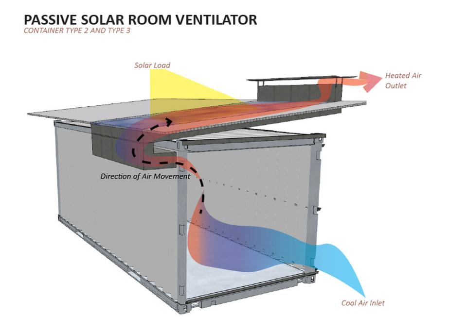 Container retrofitting