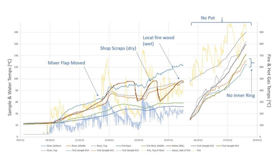 Data showing different stove materials and fuel types